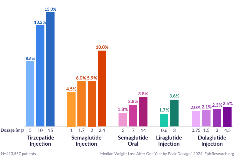 Tirzepatide and Injectable Semaglutide Correlated with Greatest Weight Loss  Among GLP-1 Medications