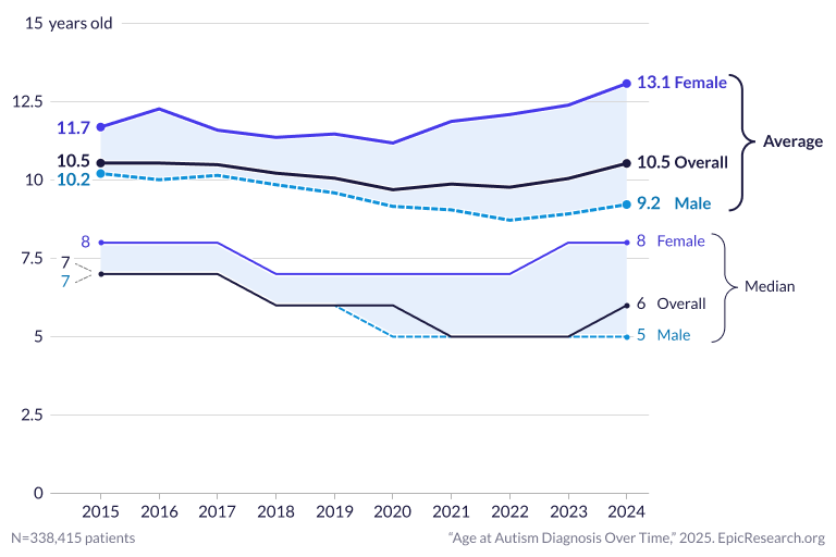 Age at Autism Diagnosis Over Time