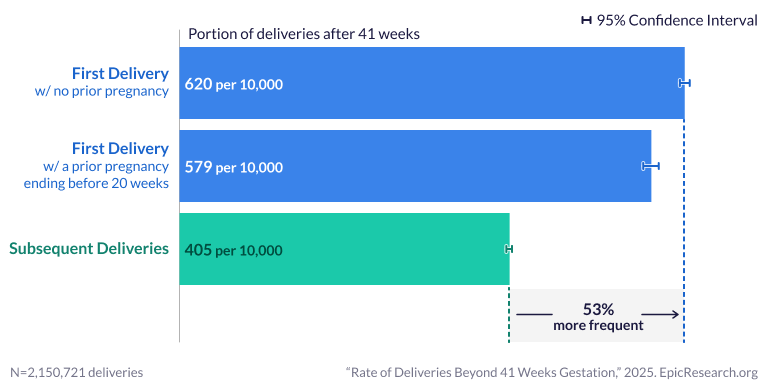 Rate of Deliveries Beyond 41 Weeks Gestation