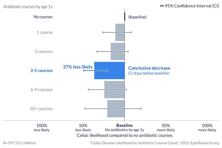 Celiac Disease Likelihood by Antibiotic Course Count