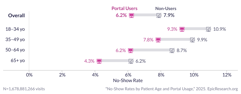No-Show Rates by Patient Age and Portal Usage