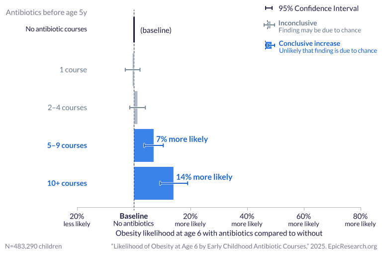Likelihood of Obesity at Age 6 by Early Childhood Antibiotic Courses