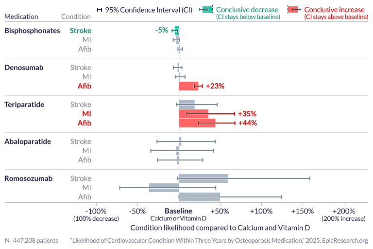 Likelihood of Cardiovascular Condition Within Three Years by Osteoporosis Medication