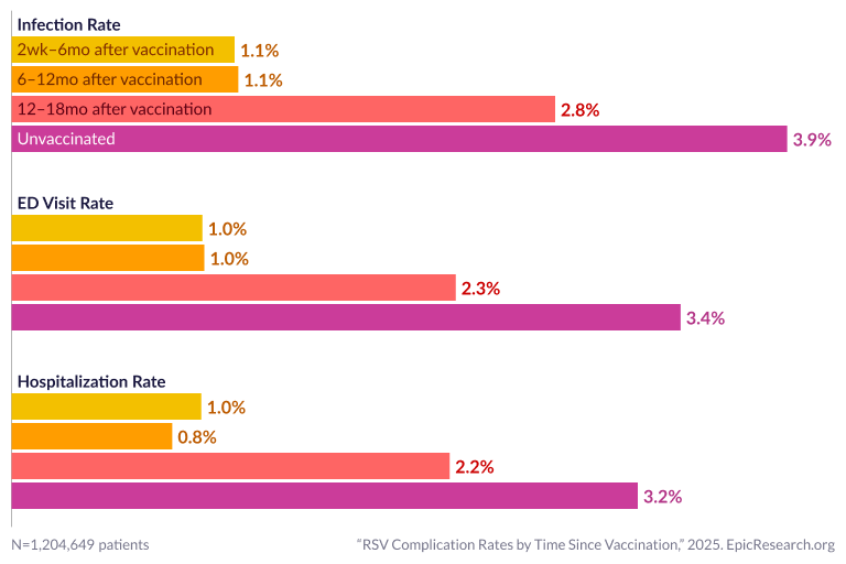 RSV Complication Rates by Time Since Vaccination