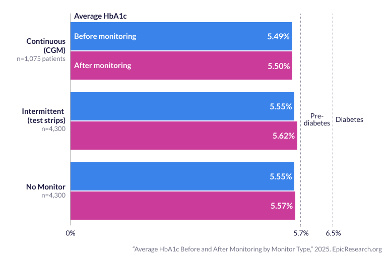 Average HbA1c Before and After Monitoring Prescription by Monitor Type