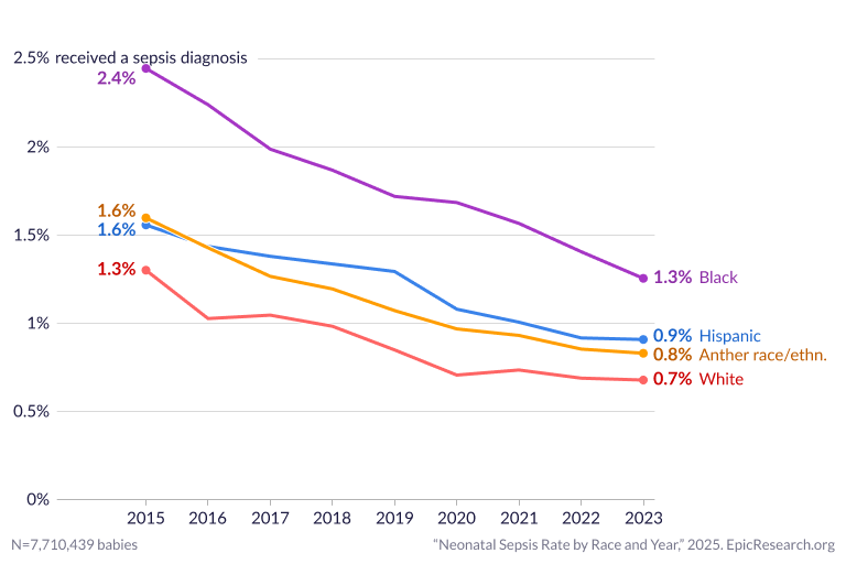 Neonatal Sepsis Rate by Race and Year