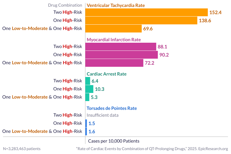 Rate of Cardiac Events by Combination of QT-Prolonging Drugs