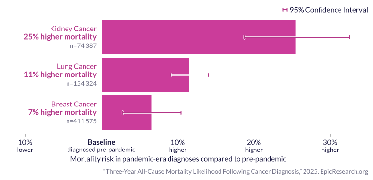Three-Year All-Cause Mortality Likelihood Following Cancer Diagnosis