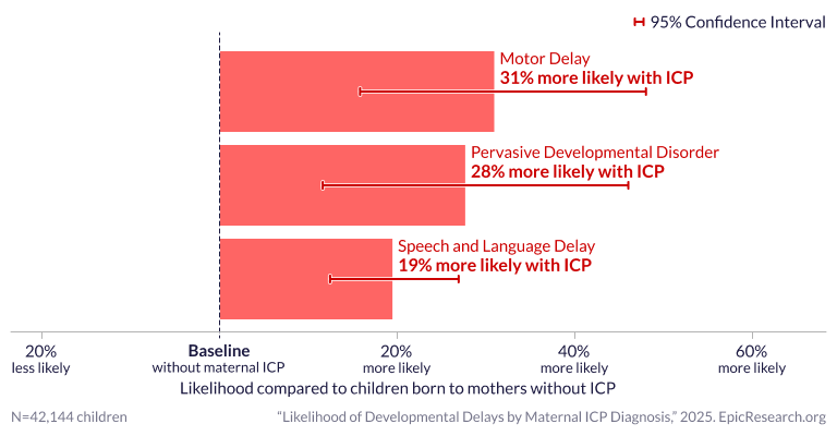 Likelihood of Developmental Delays by Maternal ICP Diagnosis