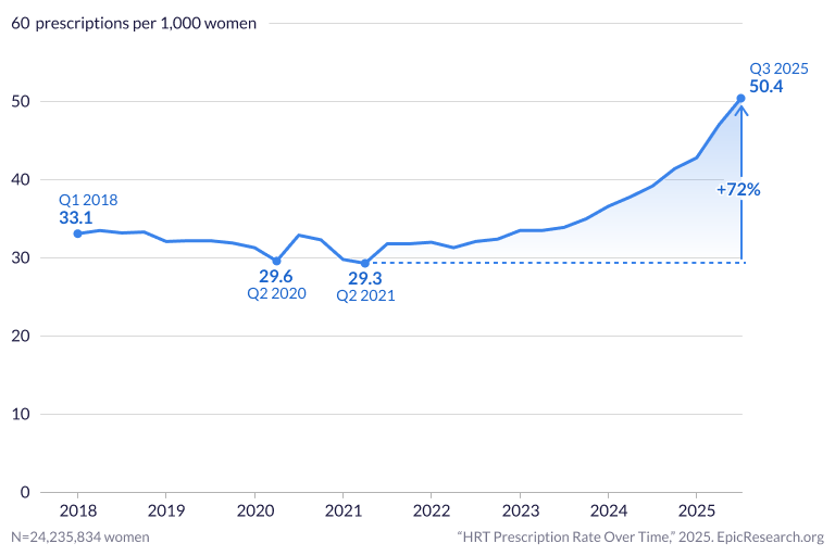 HRT Prescription Rate Over Time