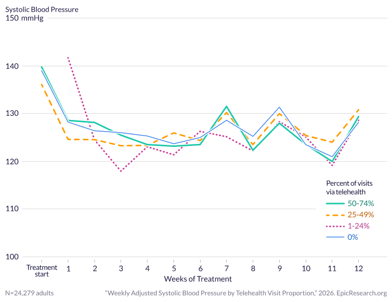 Weekly Adjusted Systolic Blood Pressure by Telehealth Visit Proportion