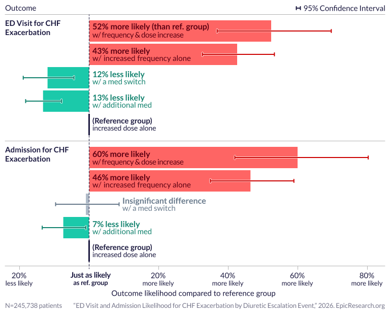 ED Visit and Admission Likelihood for CHF Exacerbation by Diuretic Escalation Event