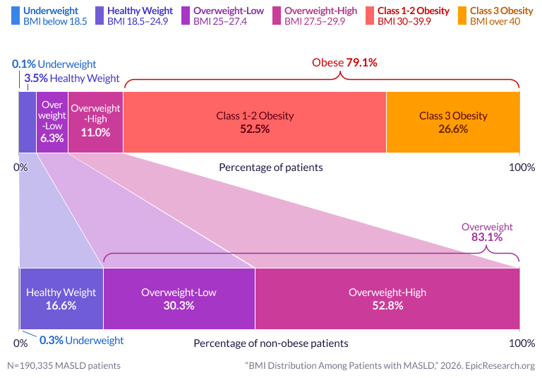 BMI Distribution Among Patients with MASLD