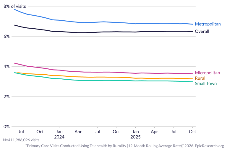 Primary Care Visits Conducted Using Telehealth by Rurality (12-Month Rolling Average Rate)
