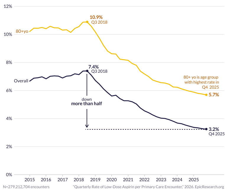 Low-Dose Aspirin Usage for Primary Prevention Has Fallen by >50% Since 2018