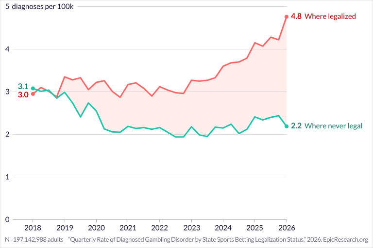 Quarterly Rate of Diagnosed Gambling Disorder by State Sports Betting Legalization Status