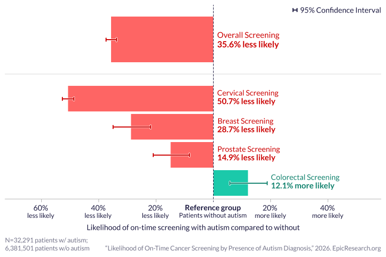 Likelihood of On-Time Cancer Screening by Presence of Autism Diagnosis