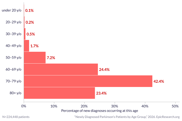 Newly Diagnosed Parkinson's Patients by Age Group