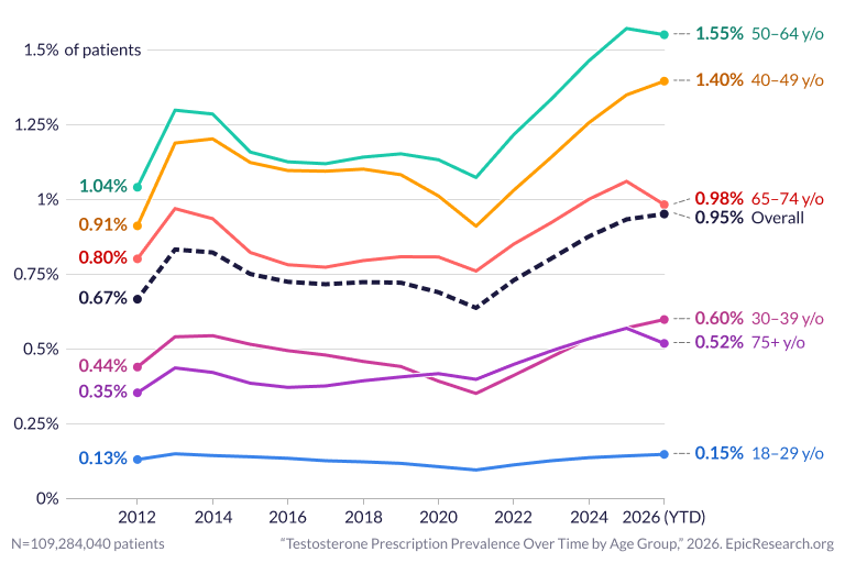 Testosterone Prescription Prevalence Over Time by Age Group
