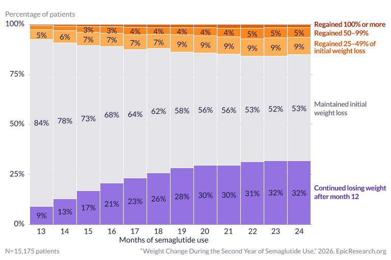 Weight Change During the Second Year of Semaglutide Use