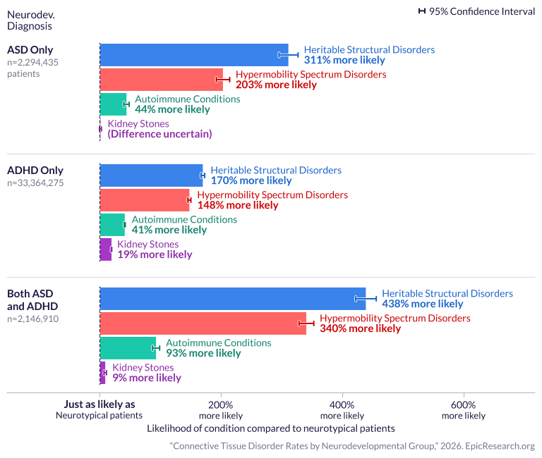 Connective Tissue Disorder Rates by Neurodevelopmental Group