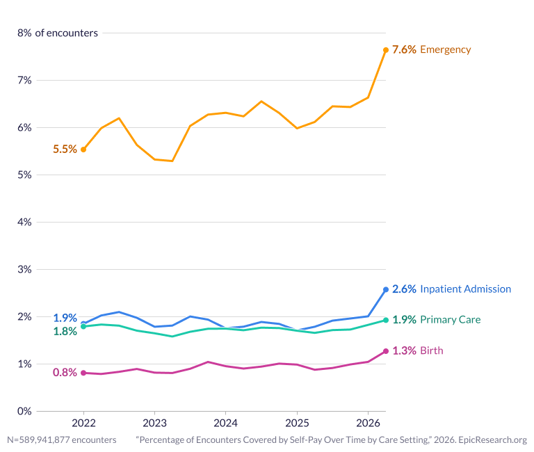 Percentage of Encounters Covered by Self-Pay by Care Setting Over Time
