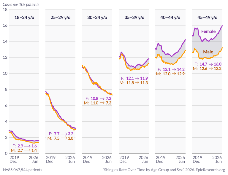 Shingles Rate Over Time by Age Group and Sex