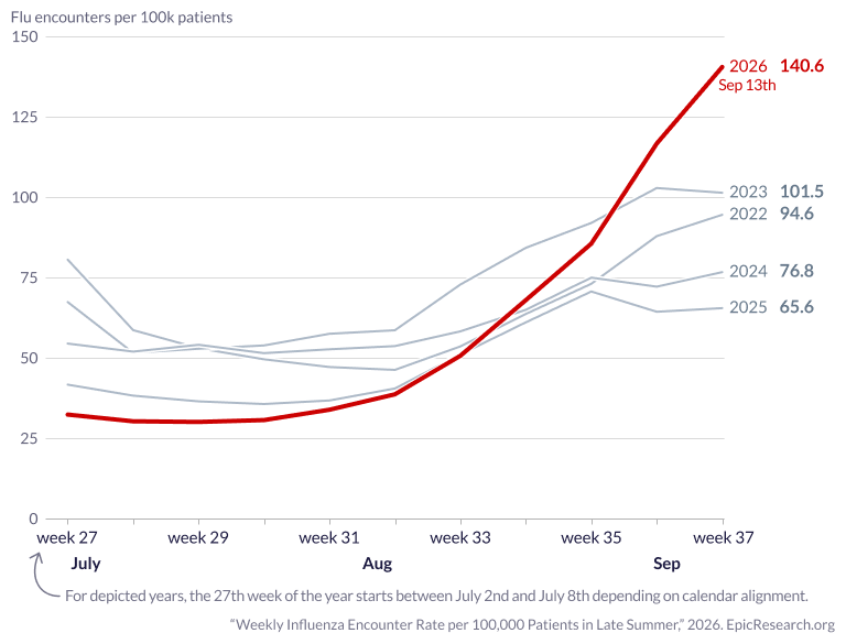 Weekly Influenza Encounter Rate per 100,000 Patients in Late Summer