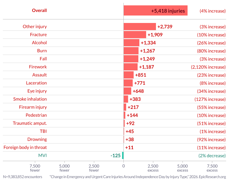 Change in Emergency and Urgent Care Injuries Around Independence Day by Injury Type