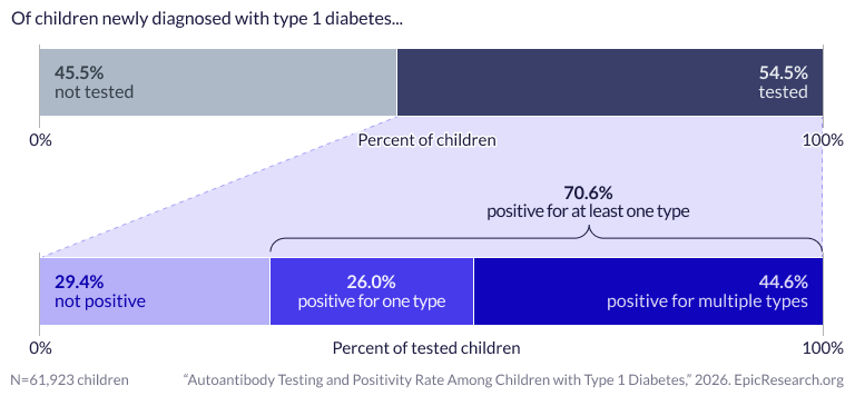 Autoantibody Testing and Positivity Rate Among Children with Type 1 Diabetes