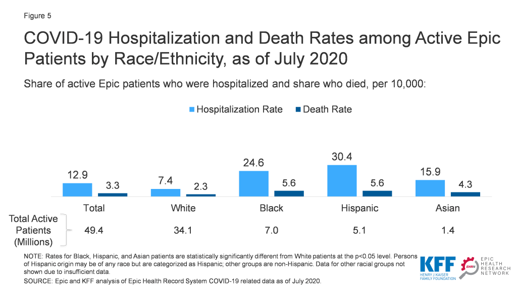 COVID-19 Racial Disparities in Testing, Infection, Hospitalization, and Death: Analysis of Epic Patient Data