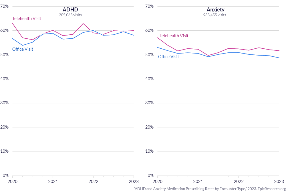 ADHD and Anxiety Medication Prescribing Rates by Encounter Type