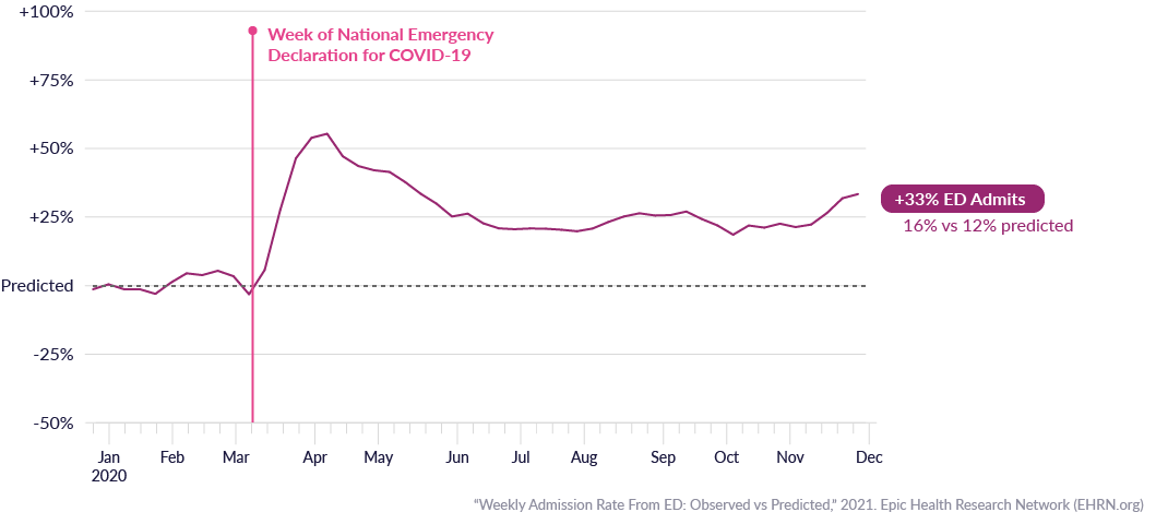 Weekly Admission Rate From ED: Observed vs Predicted