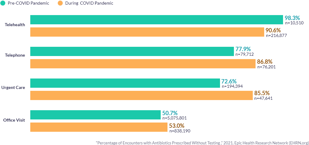 Pandemic or Not: Strep-testing Guidance Overlooked for the Majority of Prescriptions