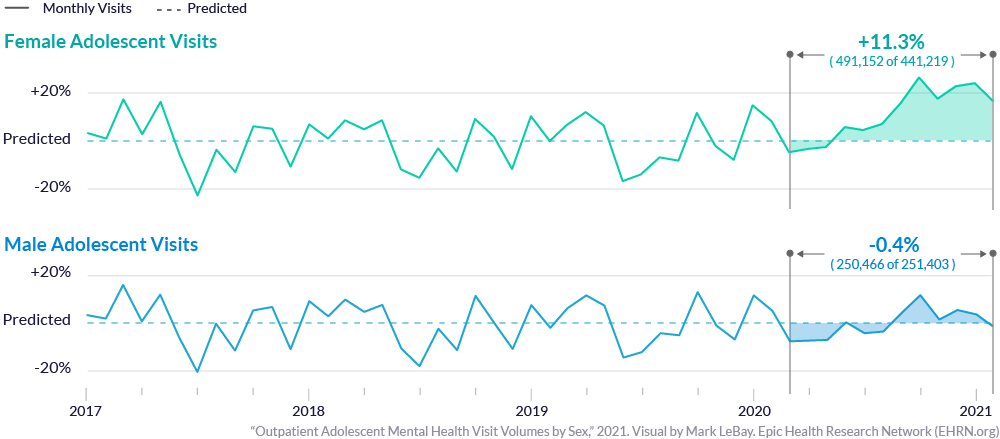 Outpatient Adolescent Mental Health Visit Volumes by Sex