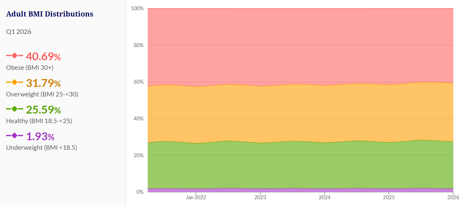 Quarterly Adult BMI Distribution