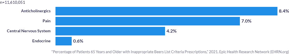 Percentage of Patients 65 Years and Older with Inappropriate Beers List Criteria Prescriptions
