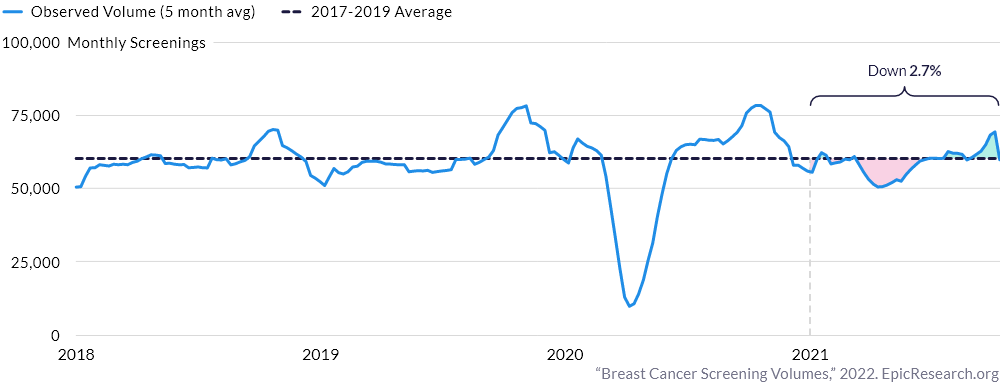 Breast Cancer Screening Volumes