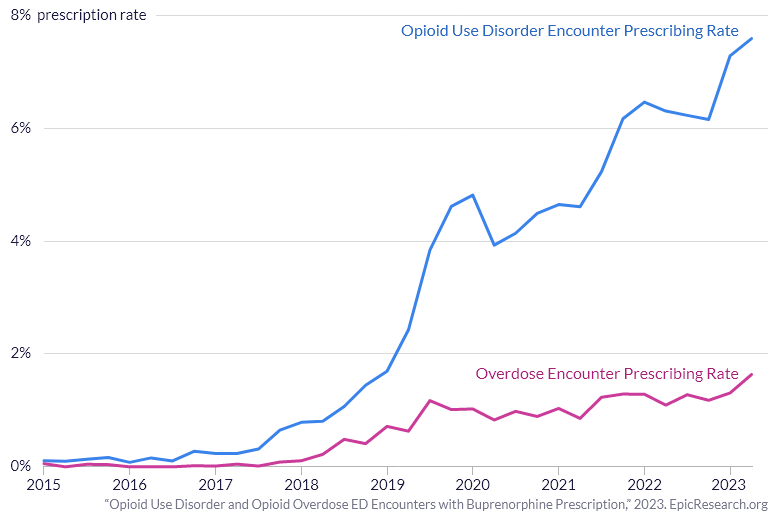 Opioid Use Disorder and Opioid Overdose ED Encounters with Buprenorphine Prescription