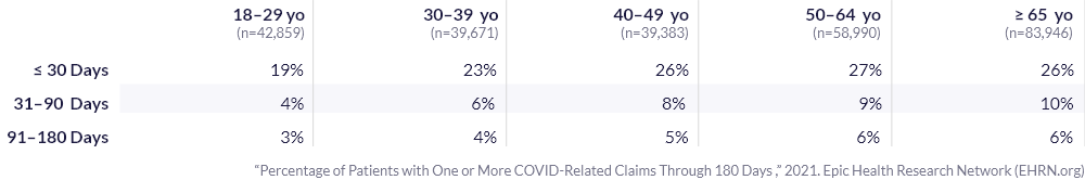 Percentage of Patients with One or More COVID-Related Claims Through 180 Days