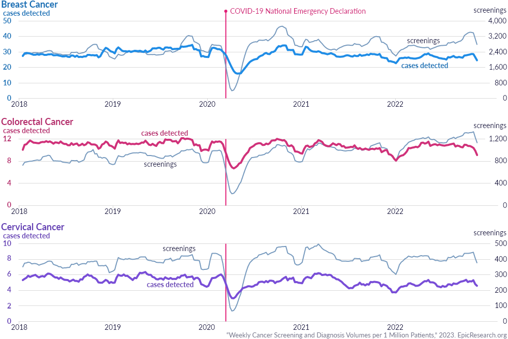 Weekly Cancer Screening and Diagnosis Volumes per 1 Million Patients