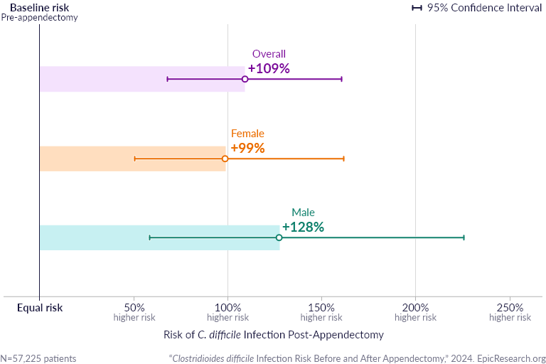 Clostridioides difficile Infection Risk Before and After Appendectomy