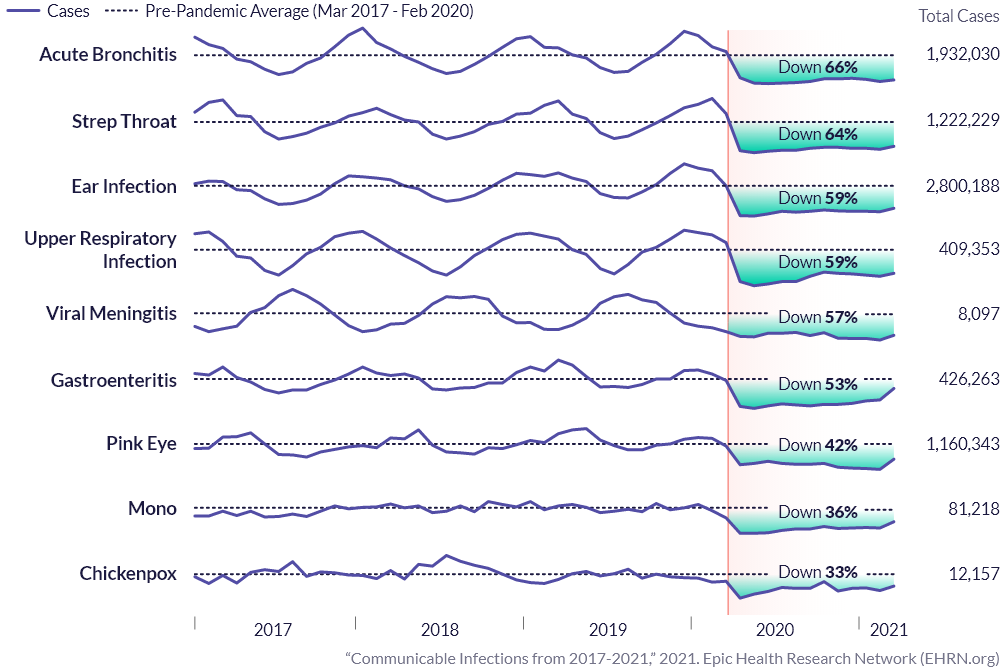 Communicable Infections from 2017-2021