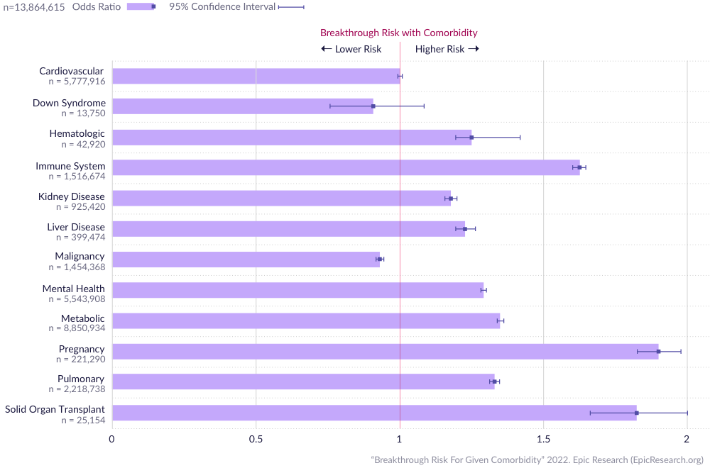 Breakthrough Risk for Given Comorbidity