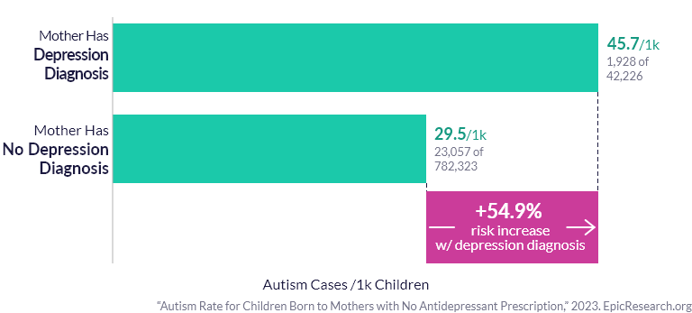 Autism Rate for Children Born to Mothers with No Antidepressant Prescription