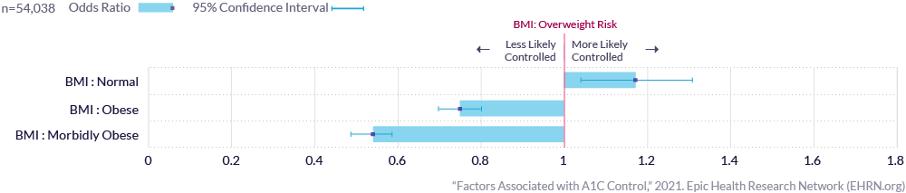 Body Mass Index (BMI) and A1C Control