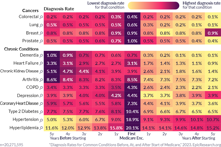 Diagnosis Rates for Common Conditions Before, At, and After Start of Medicare