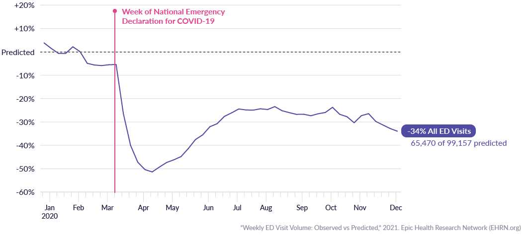 Weekly ED Visit Volume: Observed vs Predicted