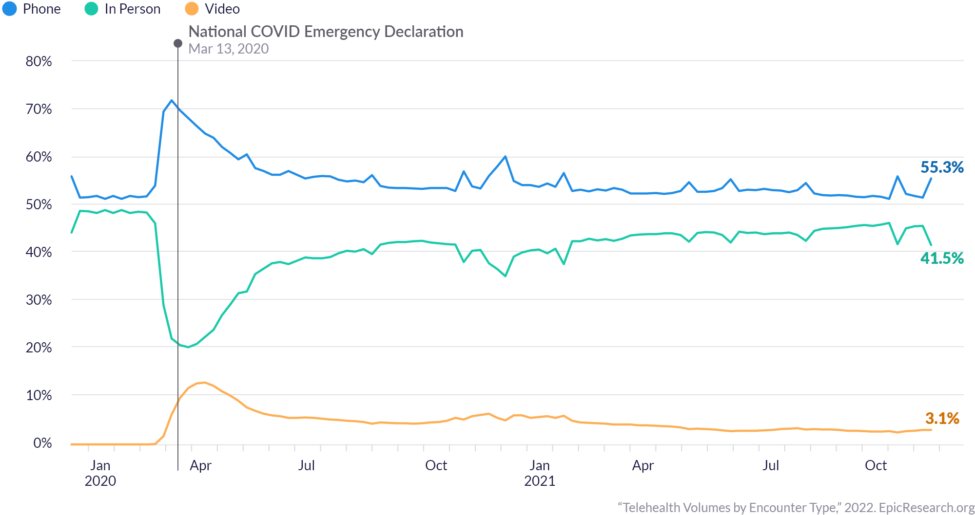 Weekly Outpatient Visit Volumes by Encounter Type