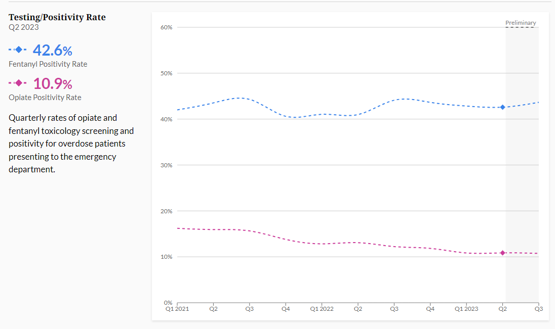 Fentanyl and Opiate Positivity Rates